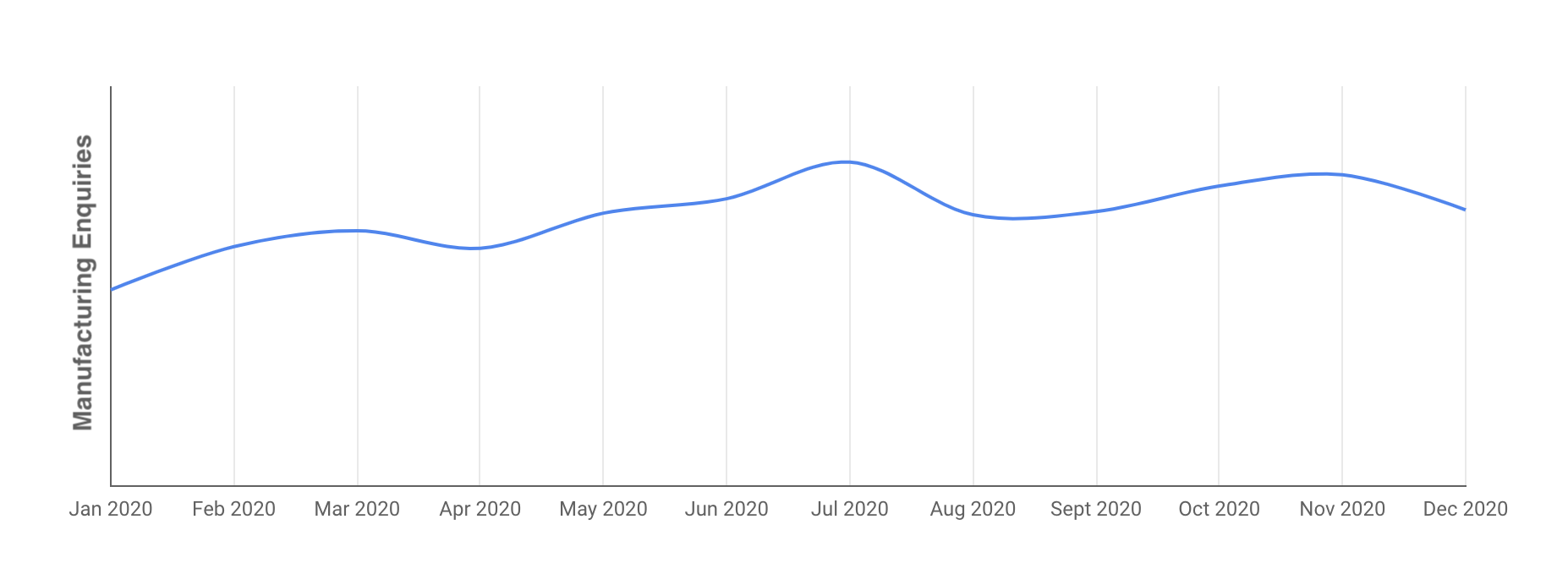 Manufacturing Enquiries 2020 coronavirus COVID-19