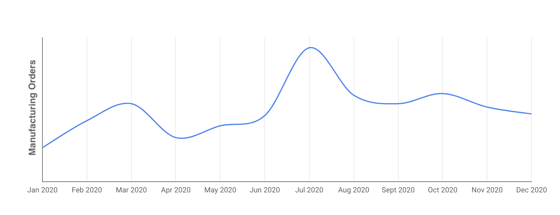 Manufacturing Orders 2020 coronavirus COVID-19